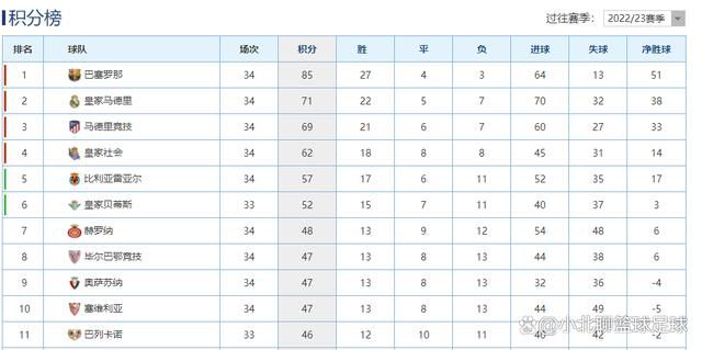 英格兰中卫斯莫林在2019年加盟罗马，至今已经为罗马出场146次，同时缺席了80场比赛，平均大约每3场比赛就要缺席1场。